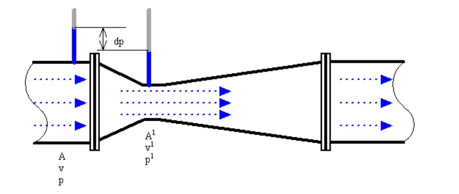 差压流量计是什么流量计
